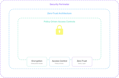 Secure-by-Design Environment